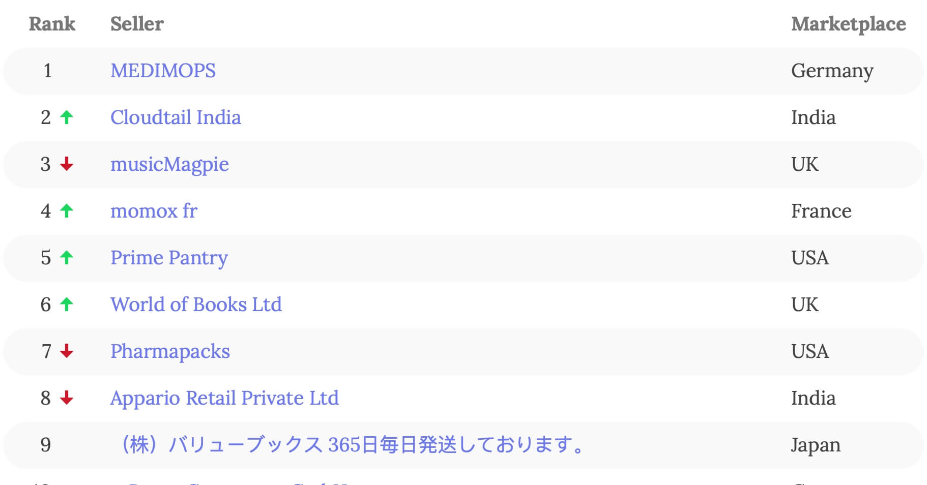 Top Amazon Marketplace Sellers